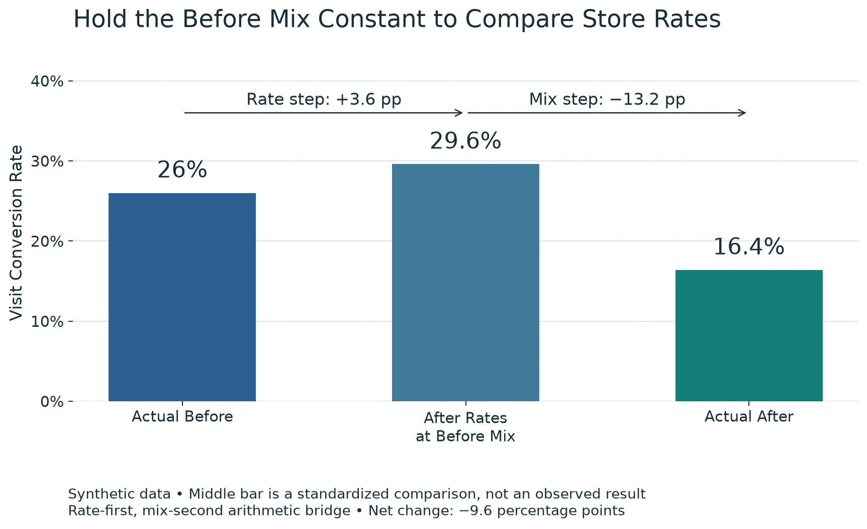 Figure 2. Riverside’s share of visits rises from 20% to 80%, changing the weights used in the company conversion rate.